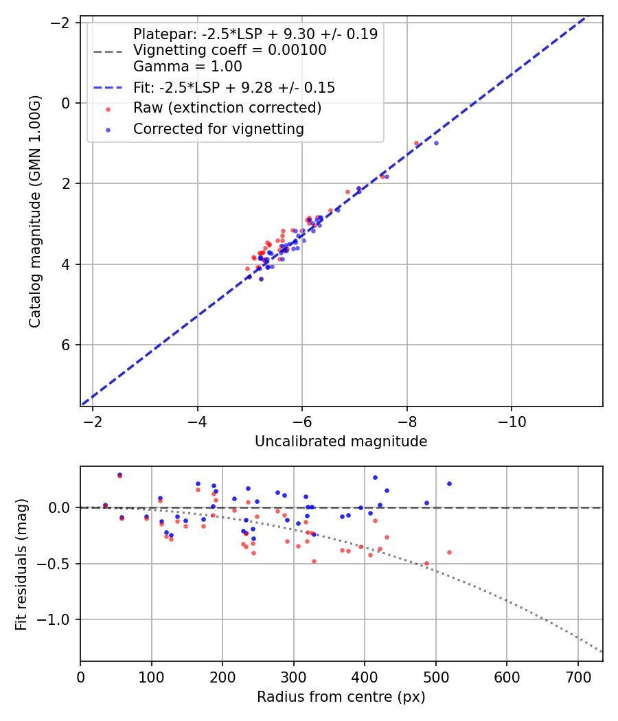 Photometry report