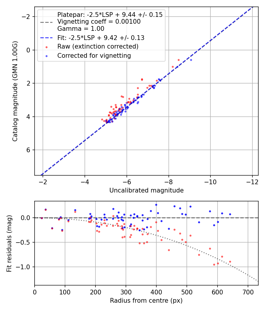 Photometry report