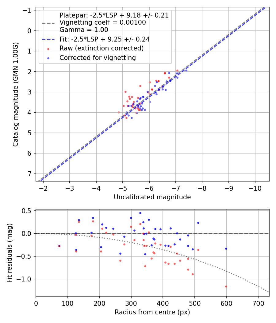 Photometry report