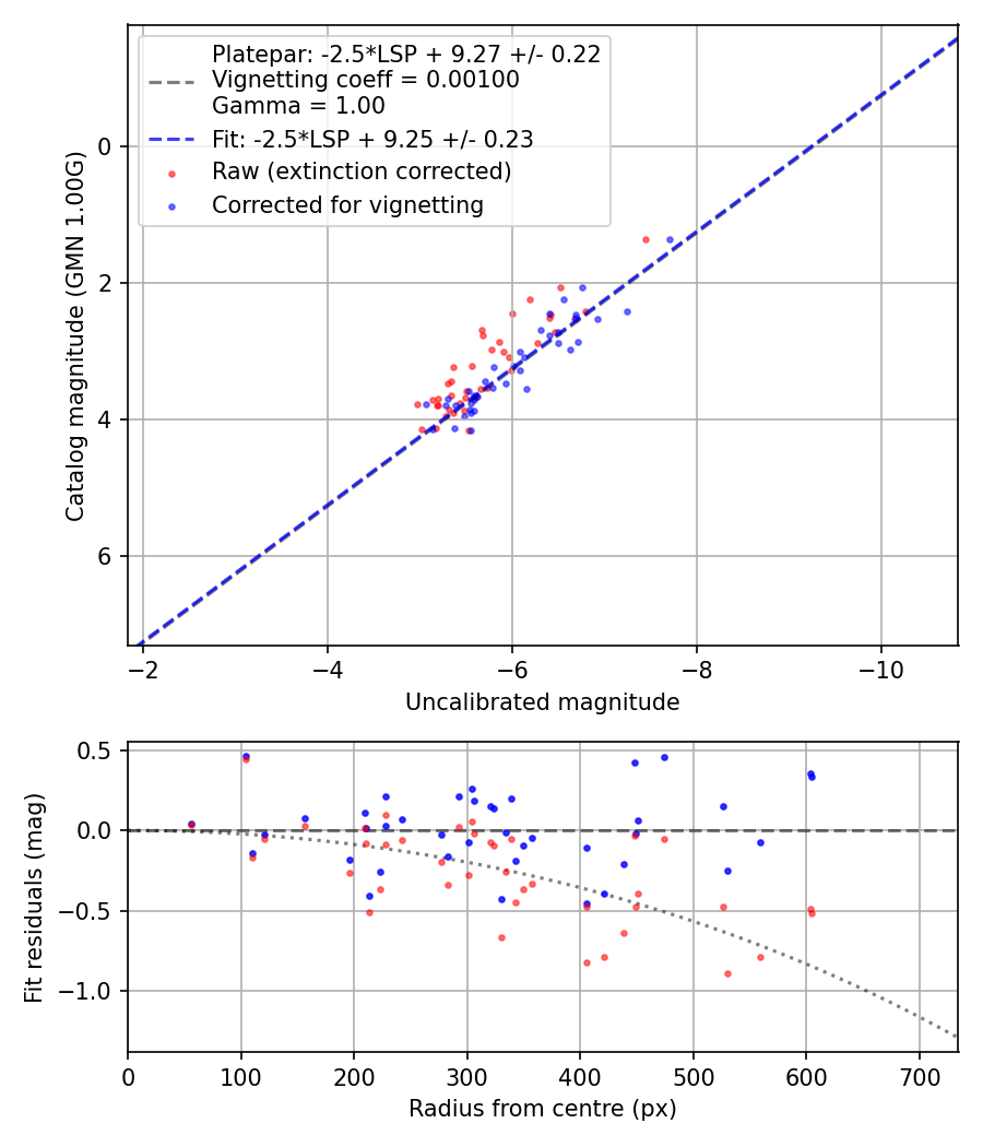 Photometry report
