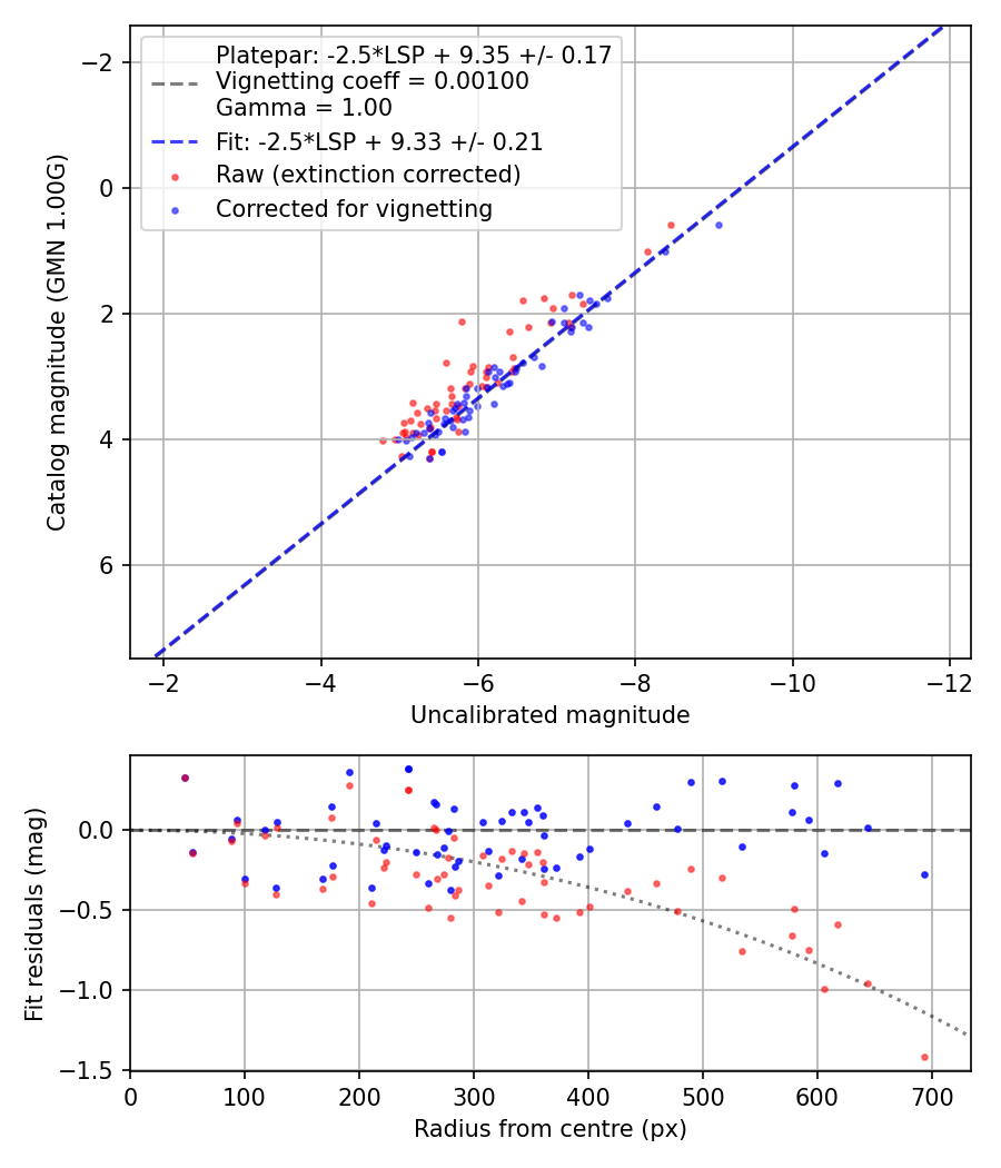 Photometry report