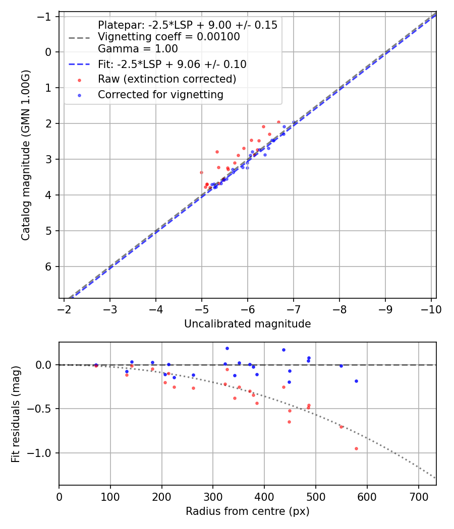 Photometry report
