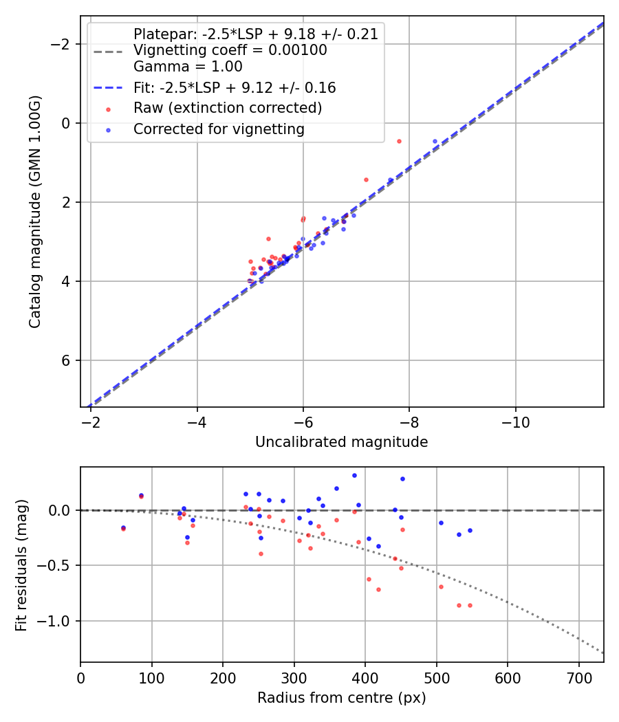 Photometry report