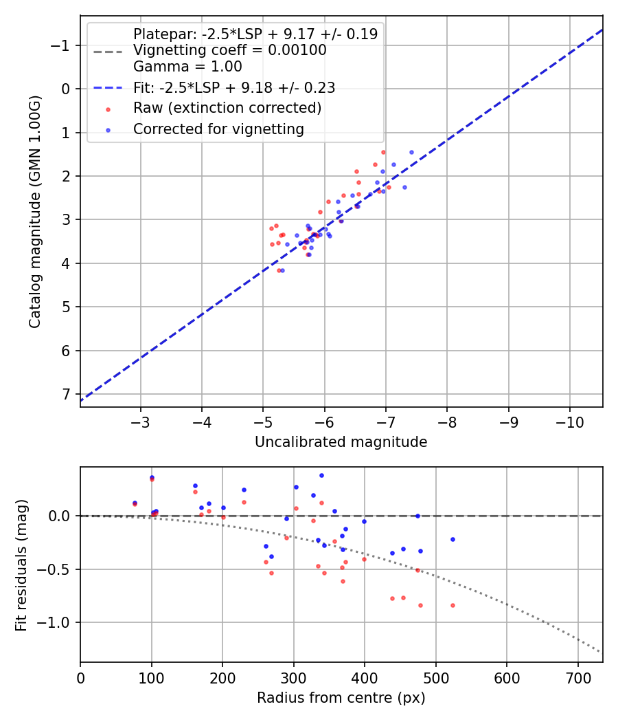 Photometry report