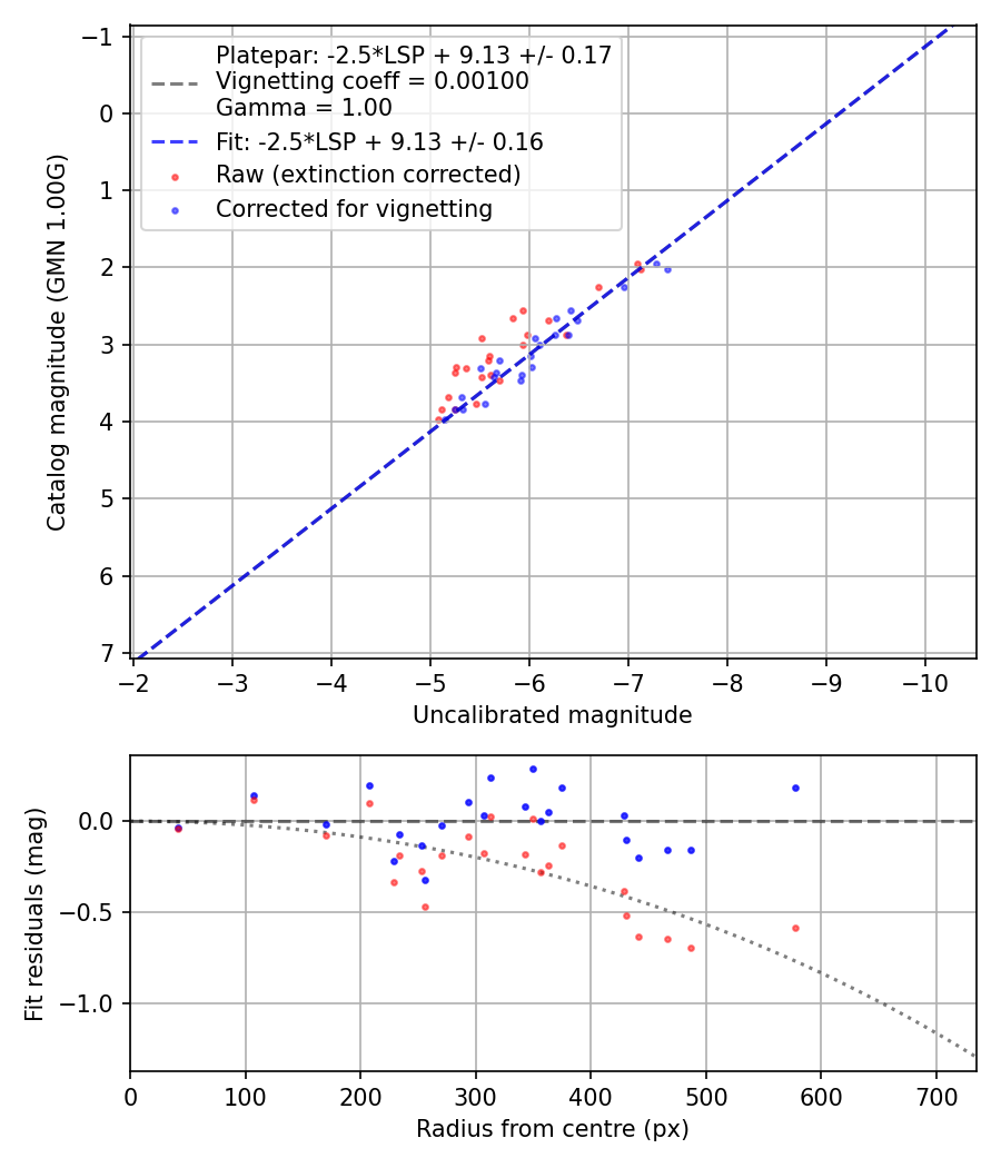 Photometry report
