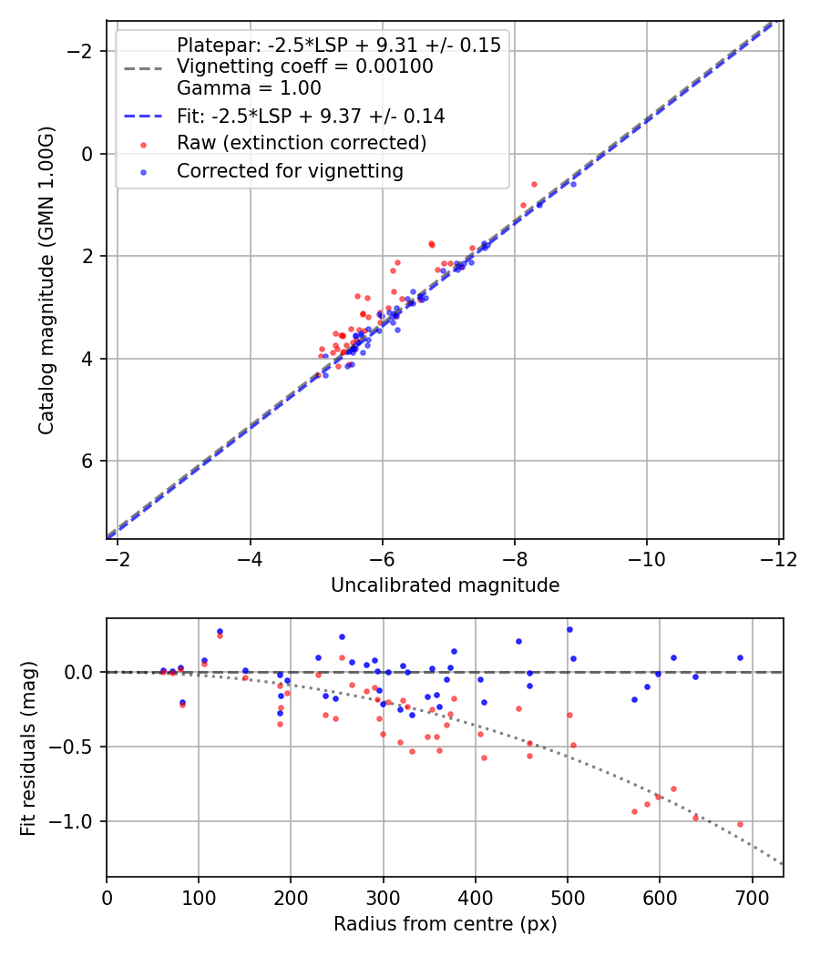 Photometry report