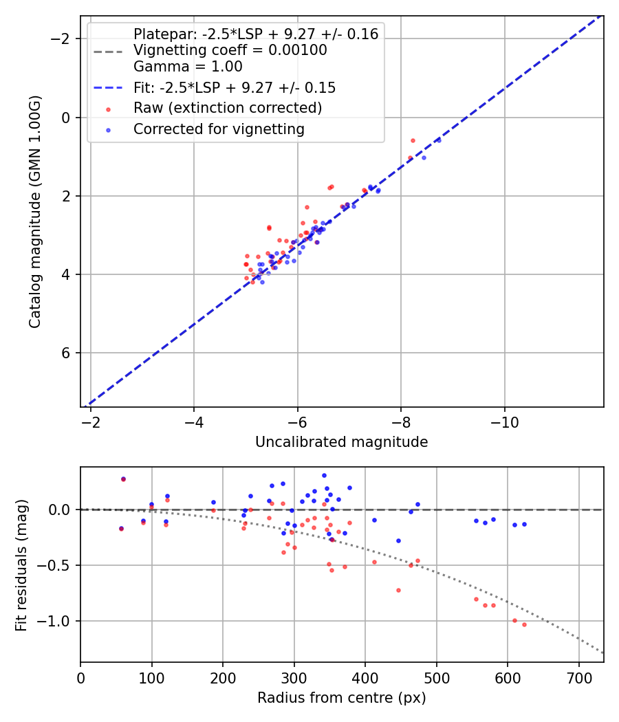 Photometry report