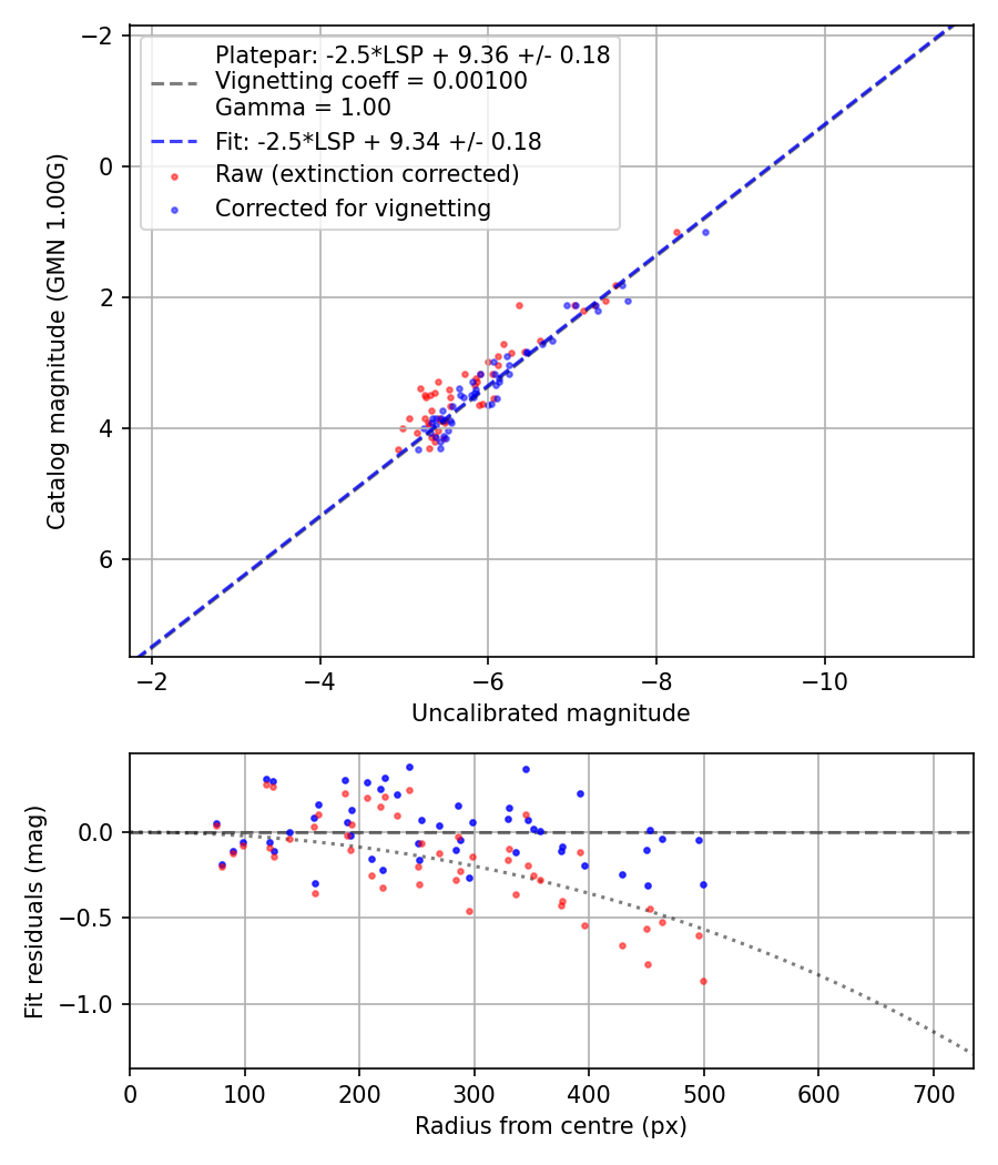 Photometry report