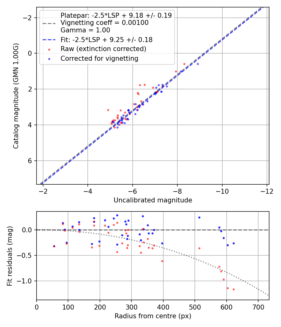 Photometry report