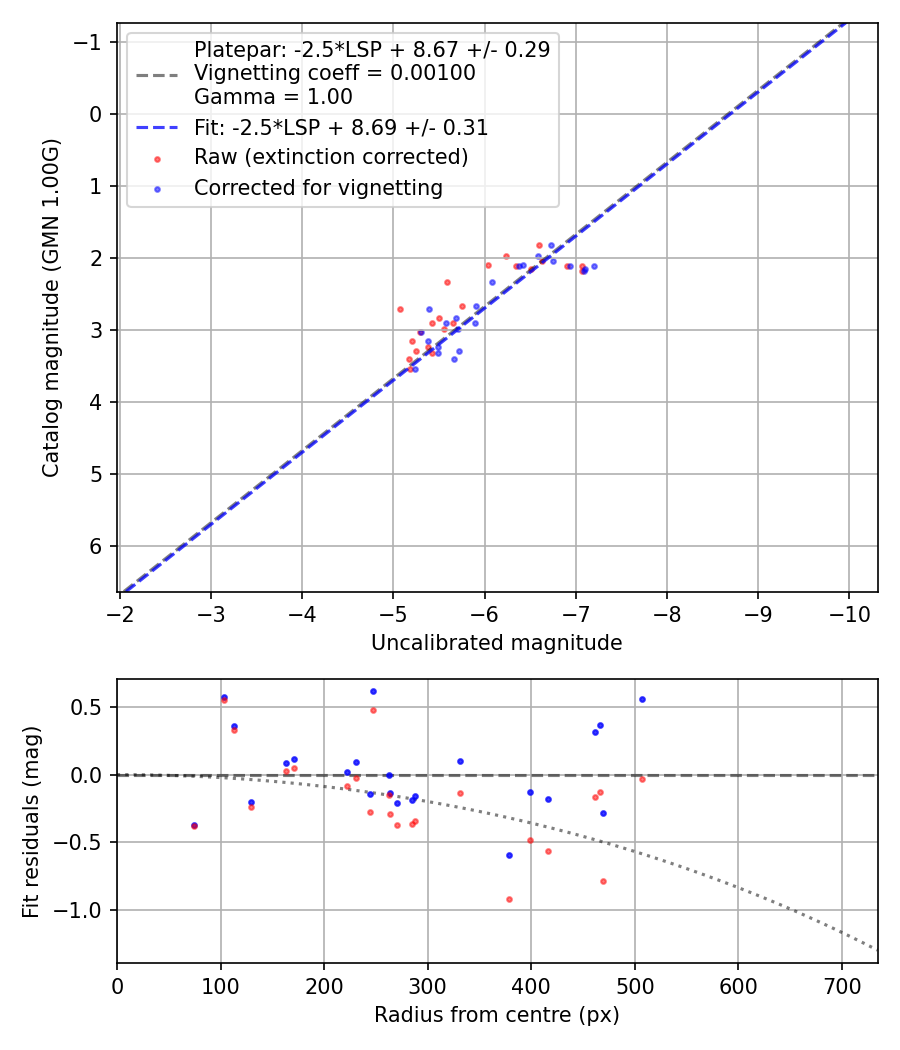 Photometry report