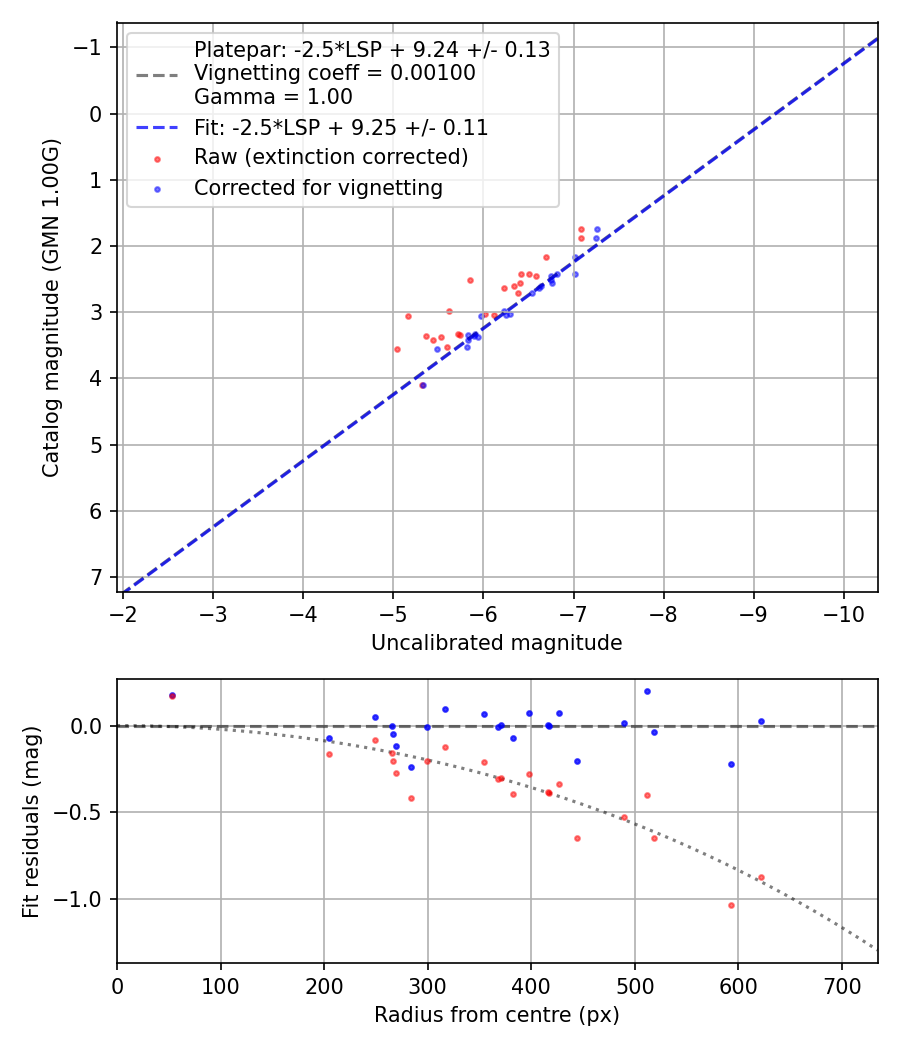 Photometry report