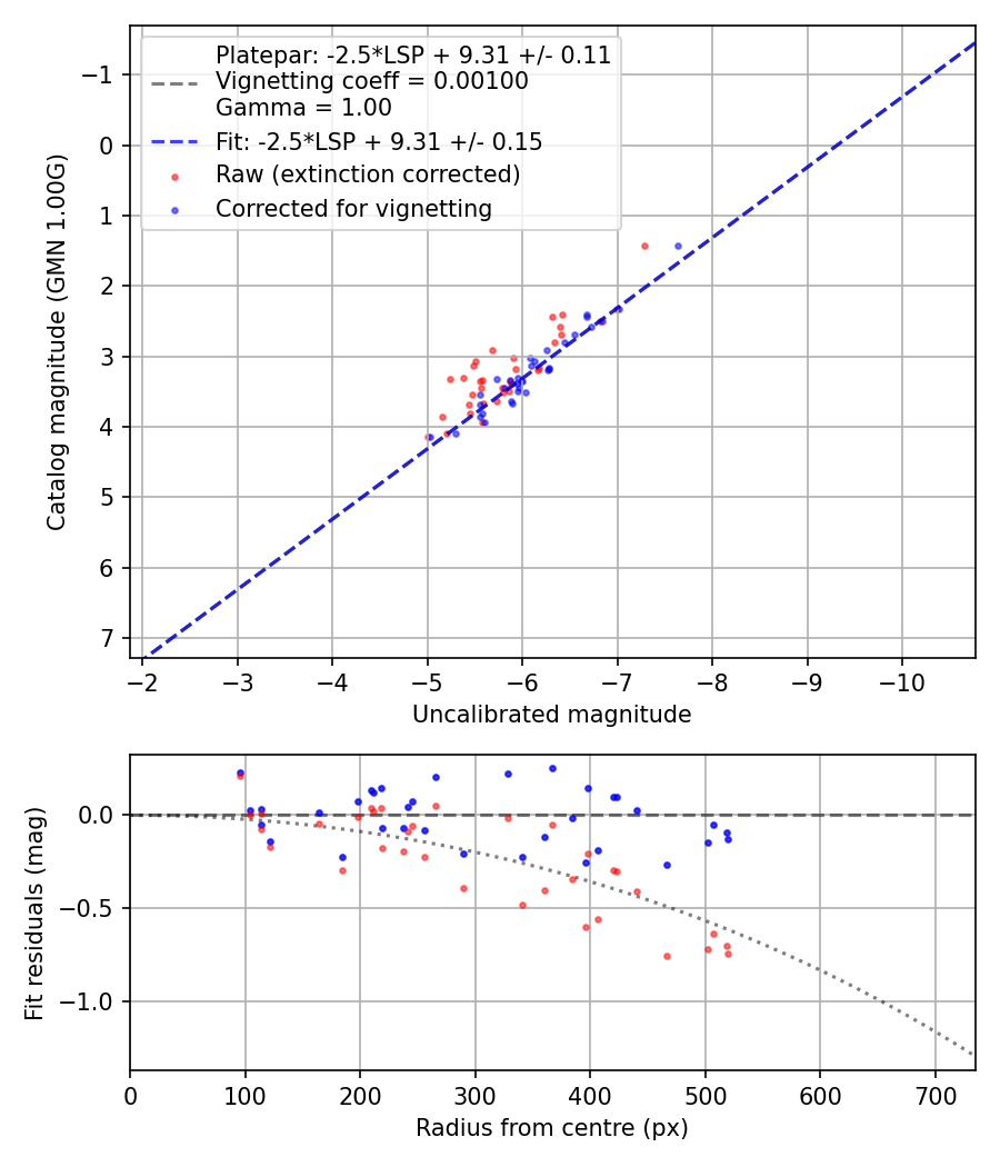 Photometry report