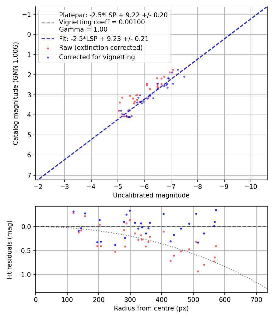 Photometry report