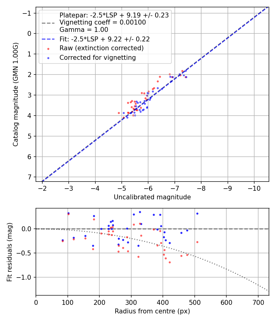 Photometry report