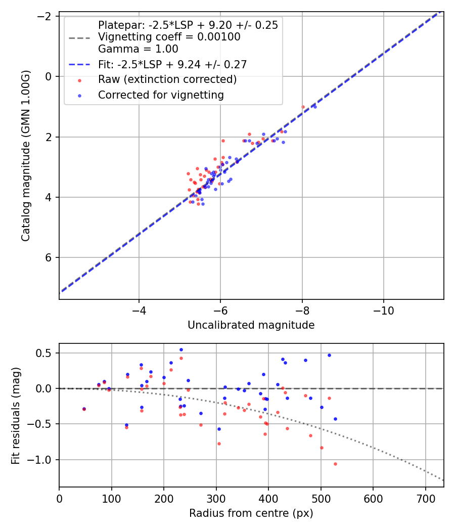 Photometry report
