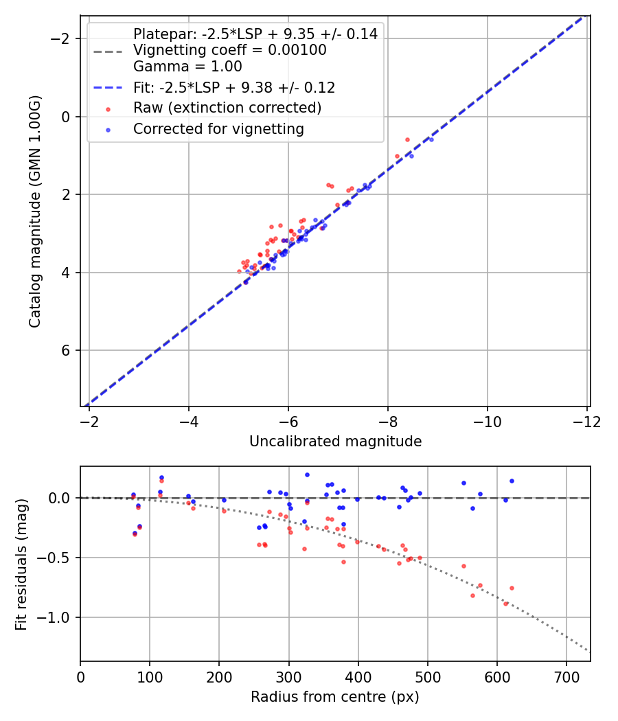 Photometry report