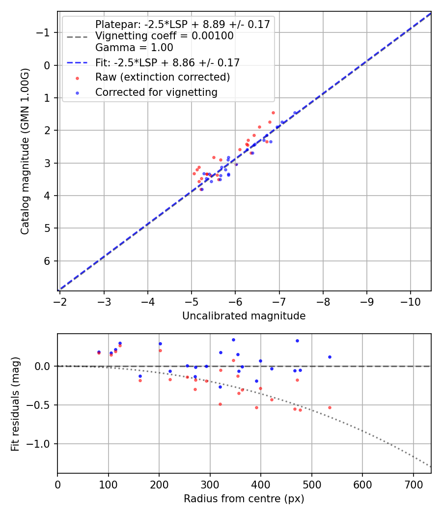 Photometry report