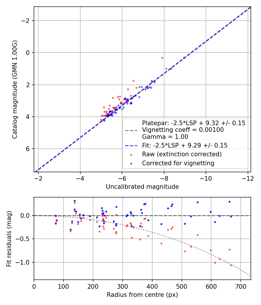 Photometry report
