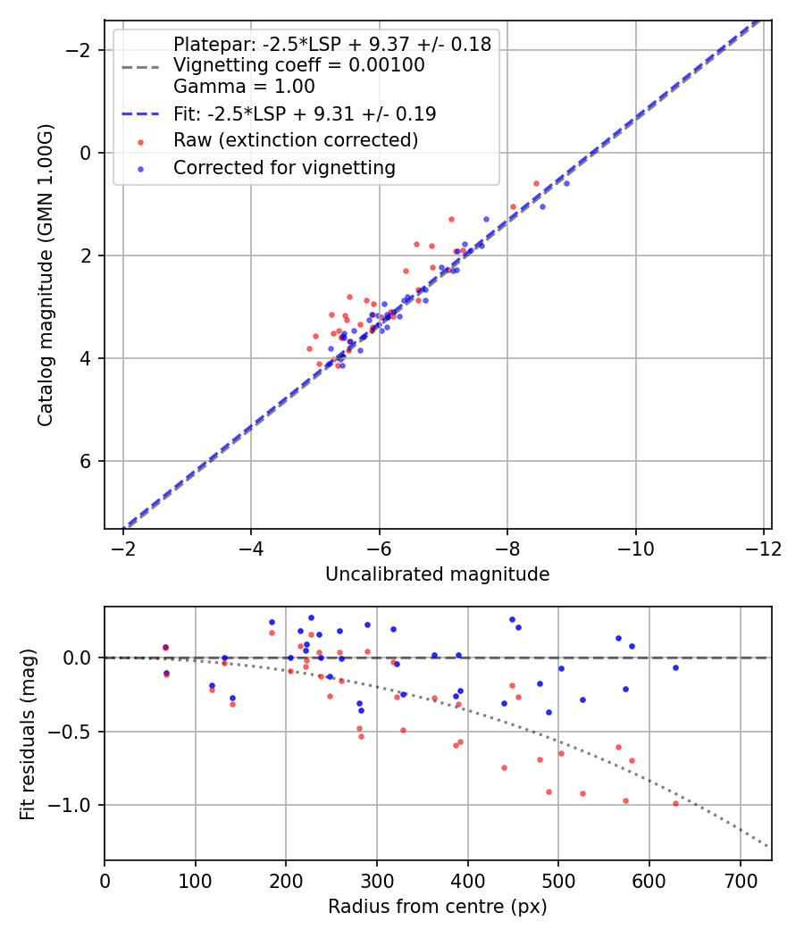 Photometry report
