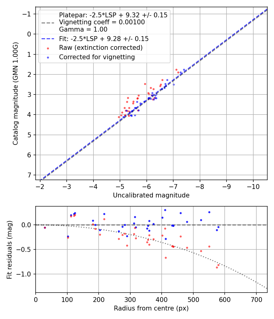 Photometry report