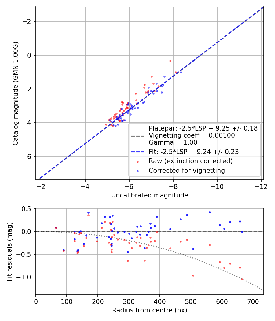 Photometry report