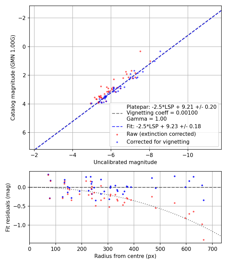 Photometry report