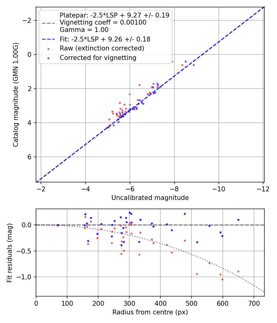 Photometry report