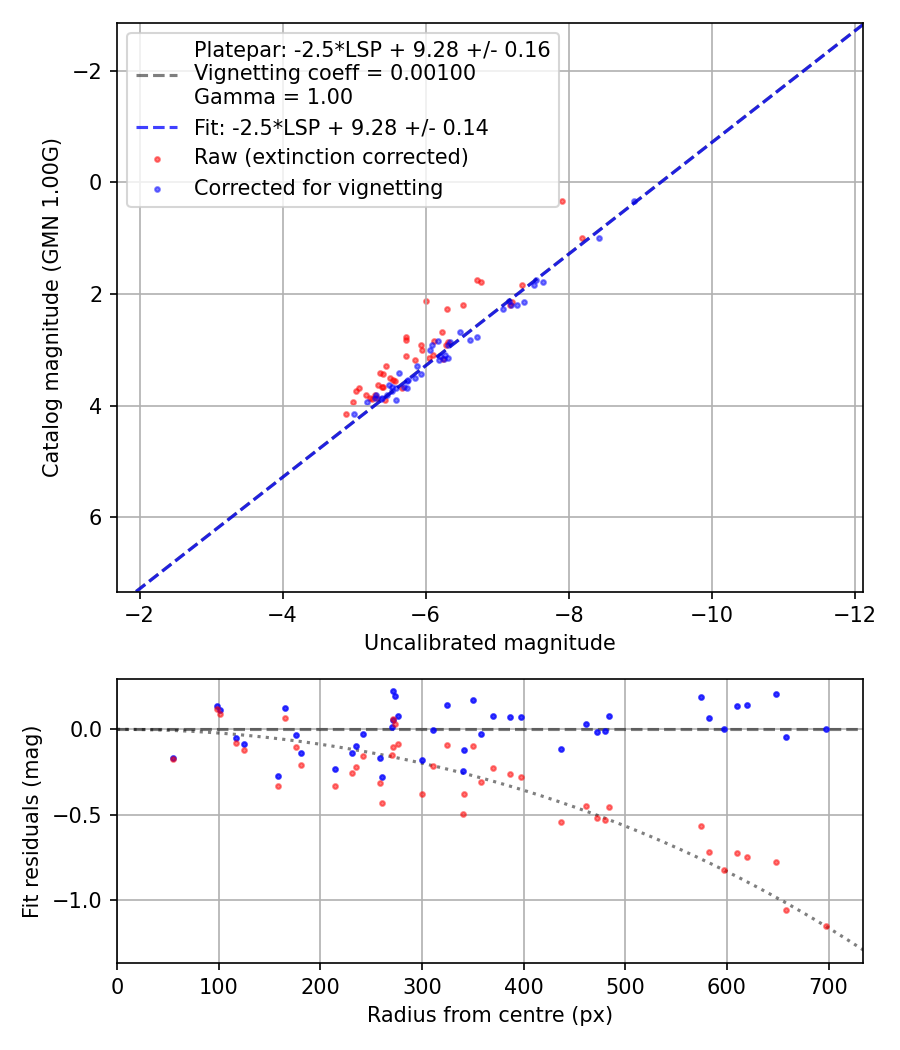 Photometry report