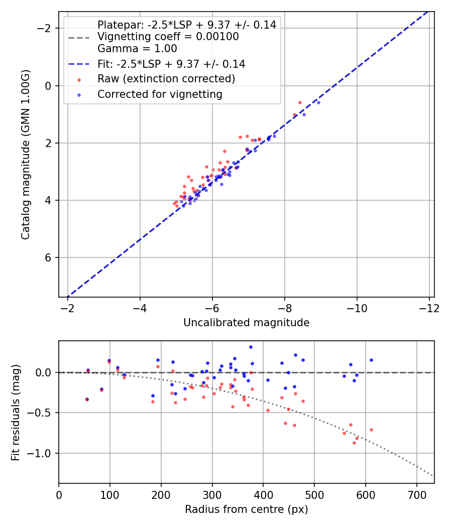 Photometry report