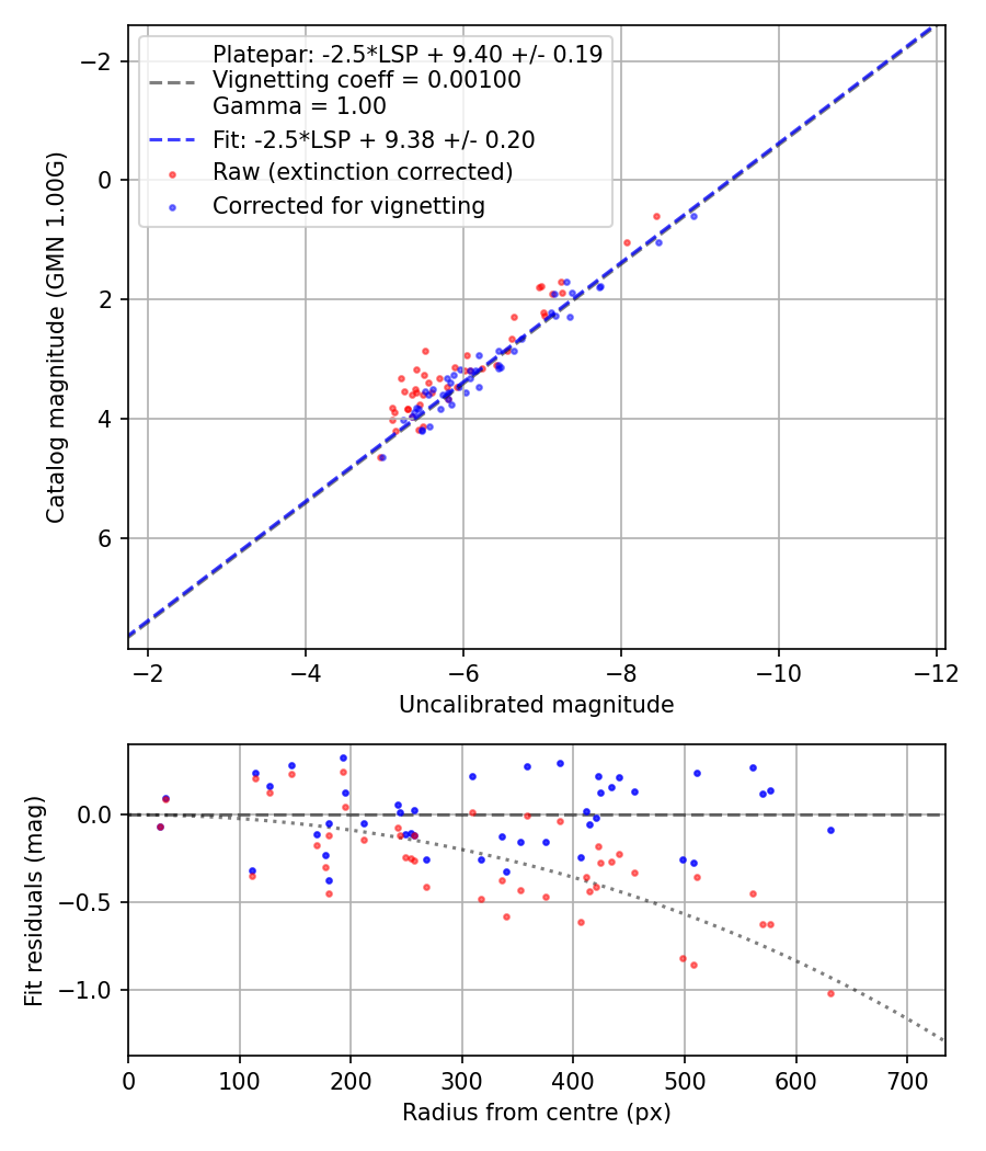 Photometry report
