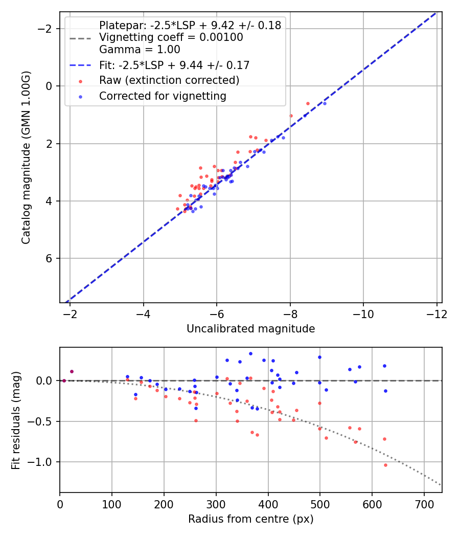 Photometry report