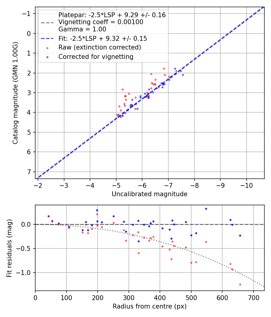 Photometry report