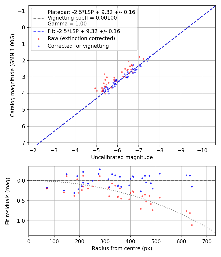 Photometry report