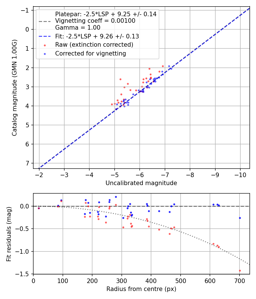 Photometry report