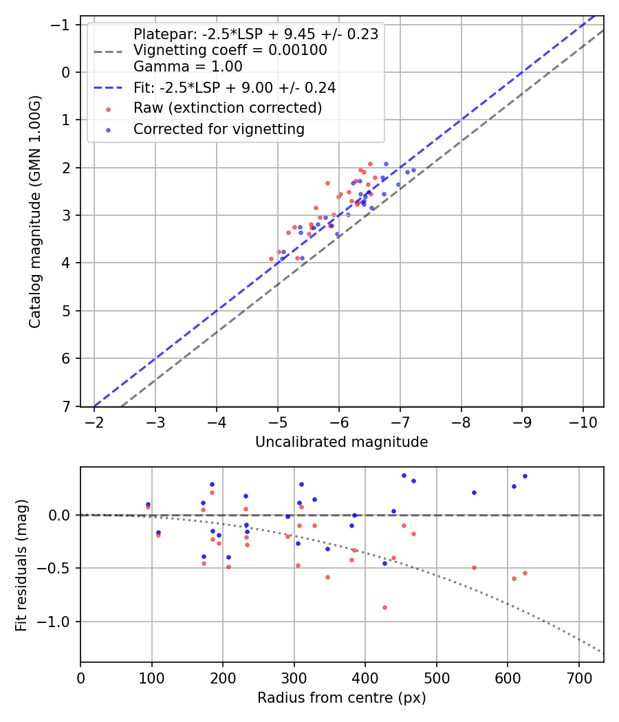 Photometry report