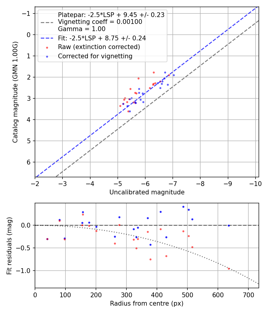 Photometry report