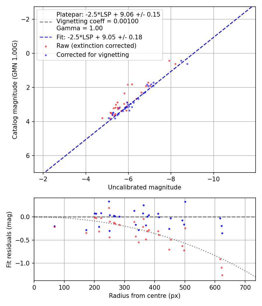 Photometry report