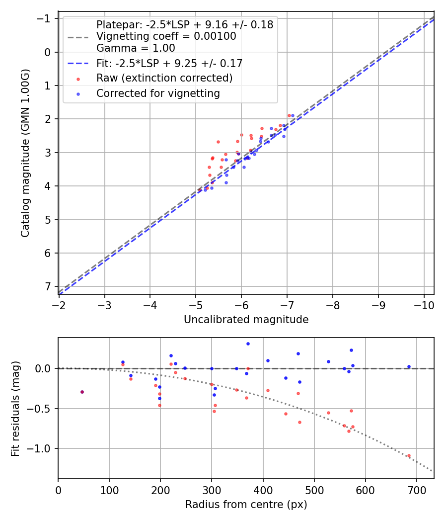 Photometry report