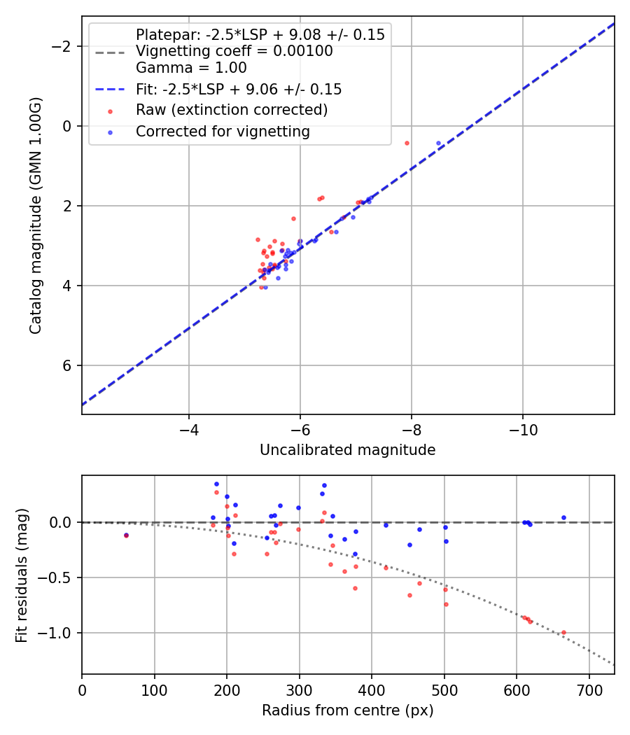 Photometry report