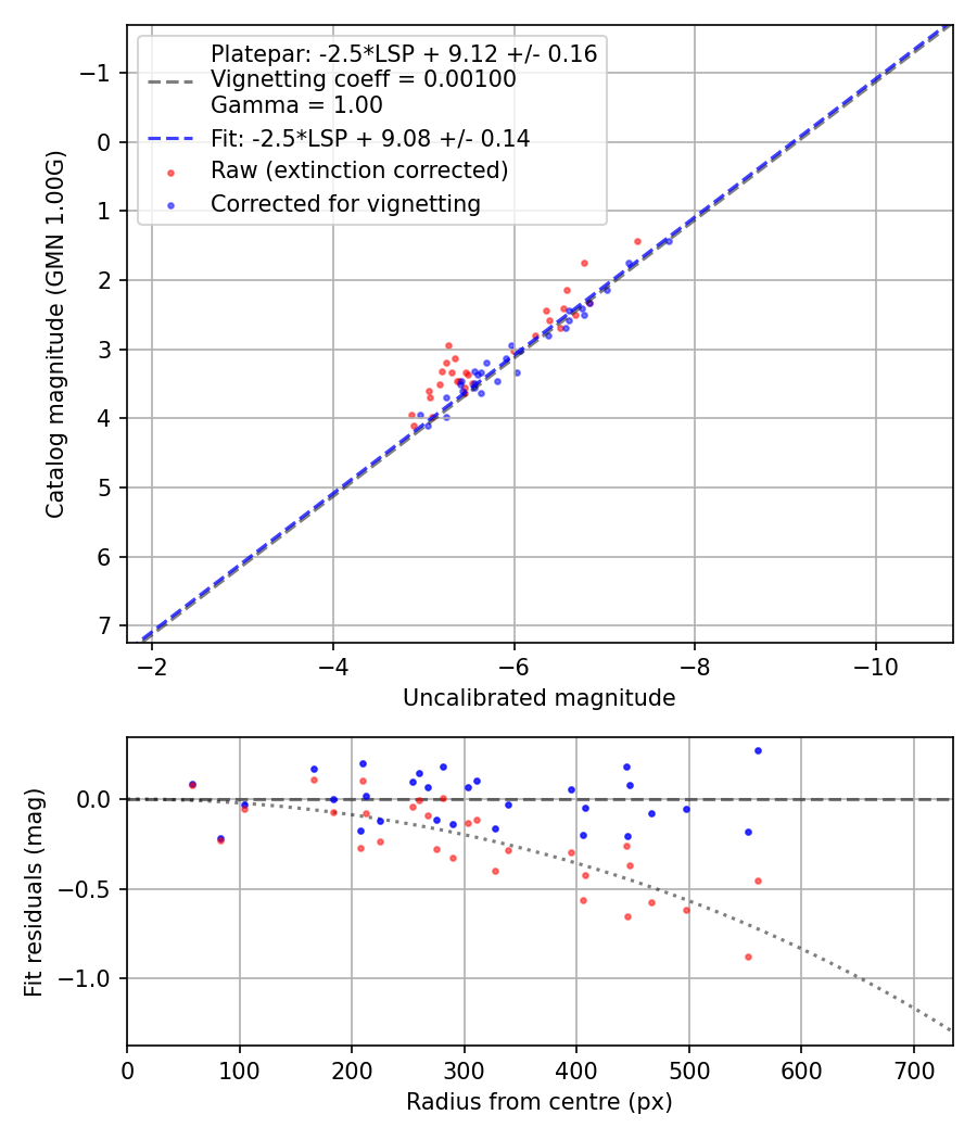 Photometry report
