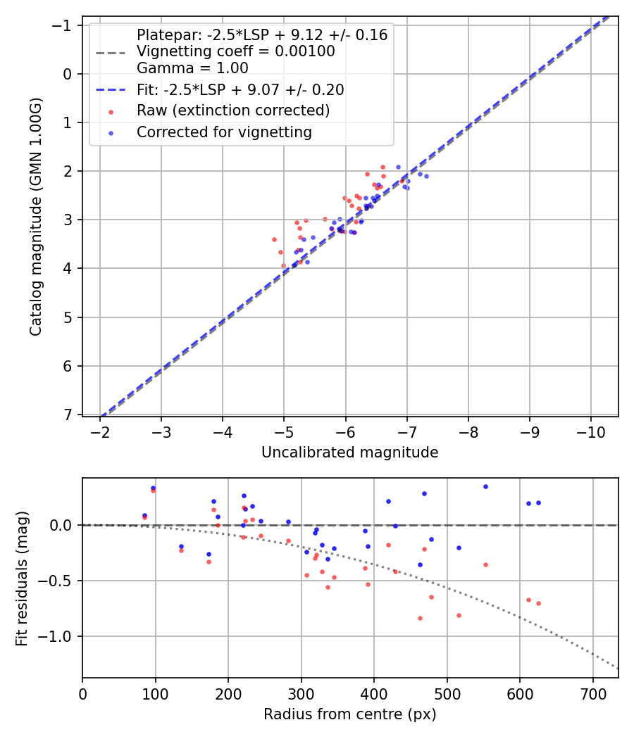 Photometry report