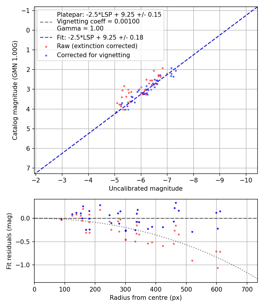 Photometry report