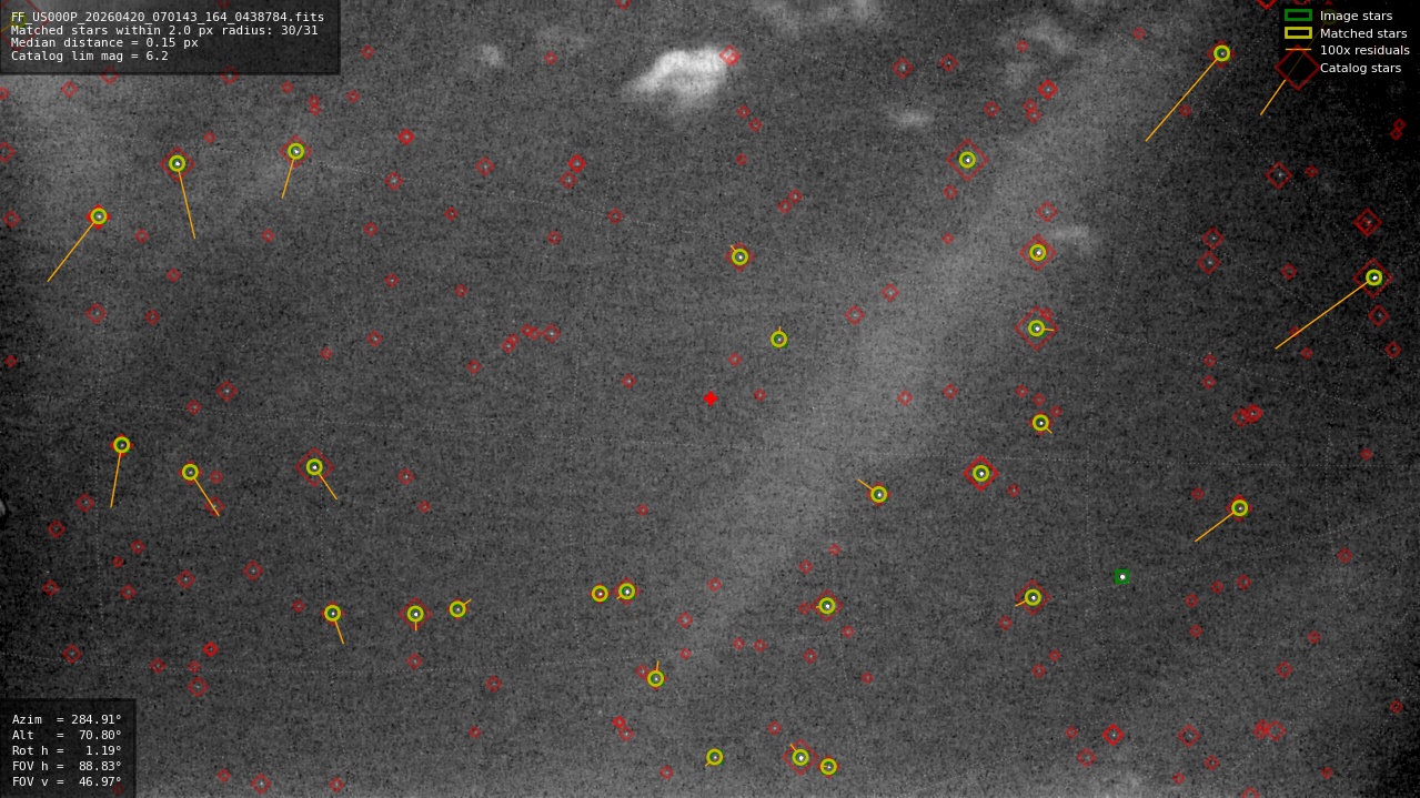 Astrometry report