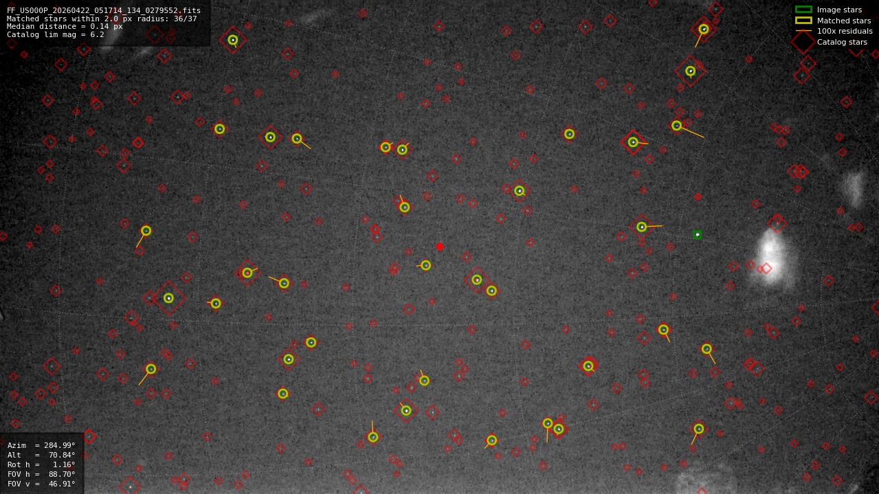Astrometry report