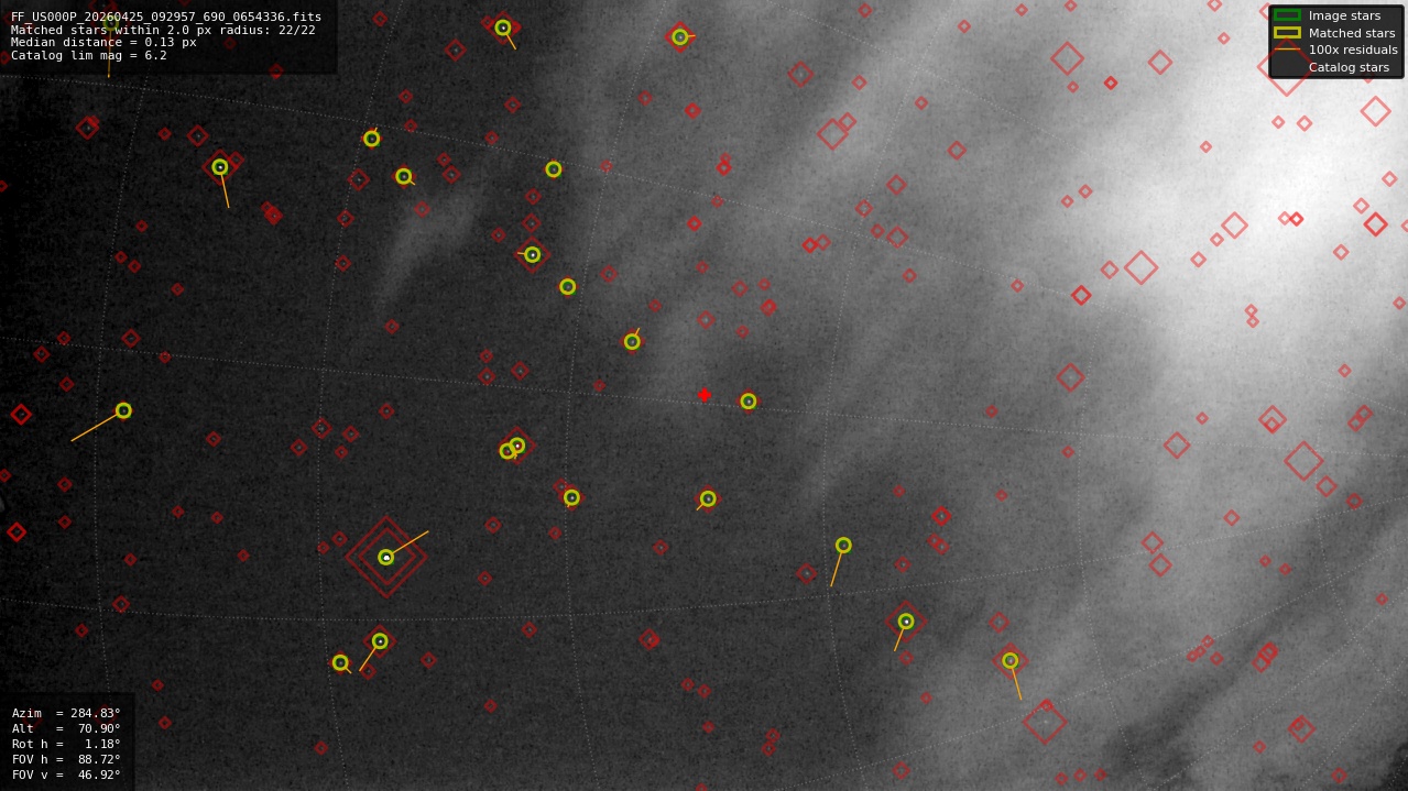 Astrometry report