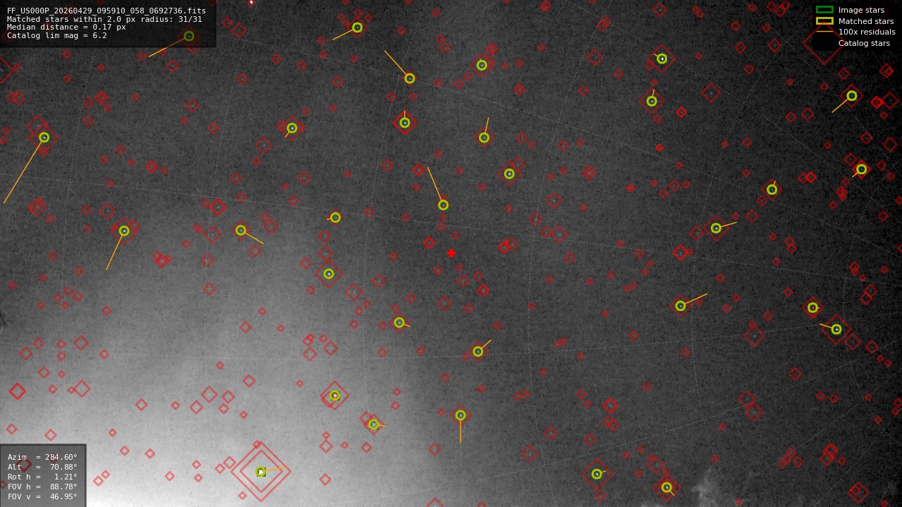 Astrometry report