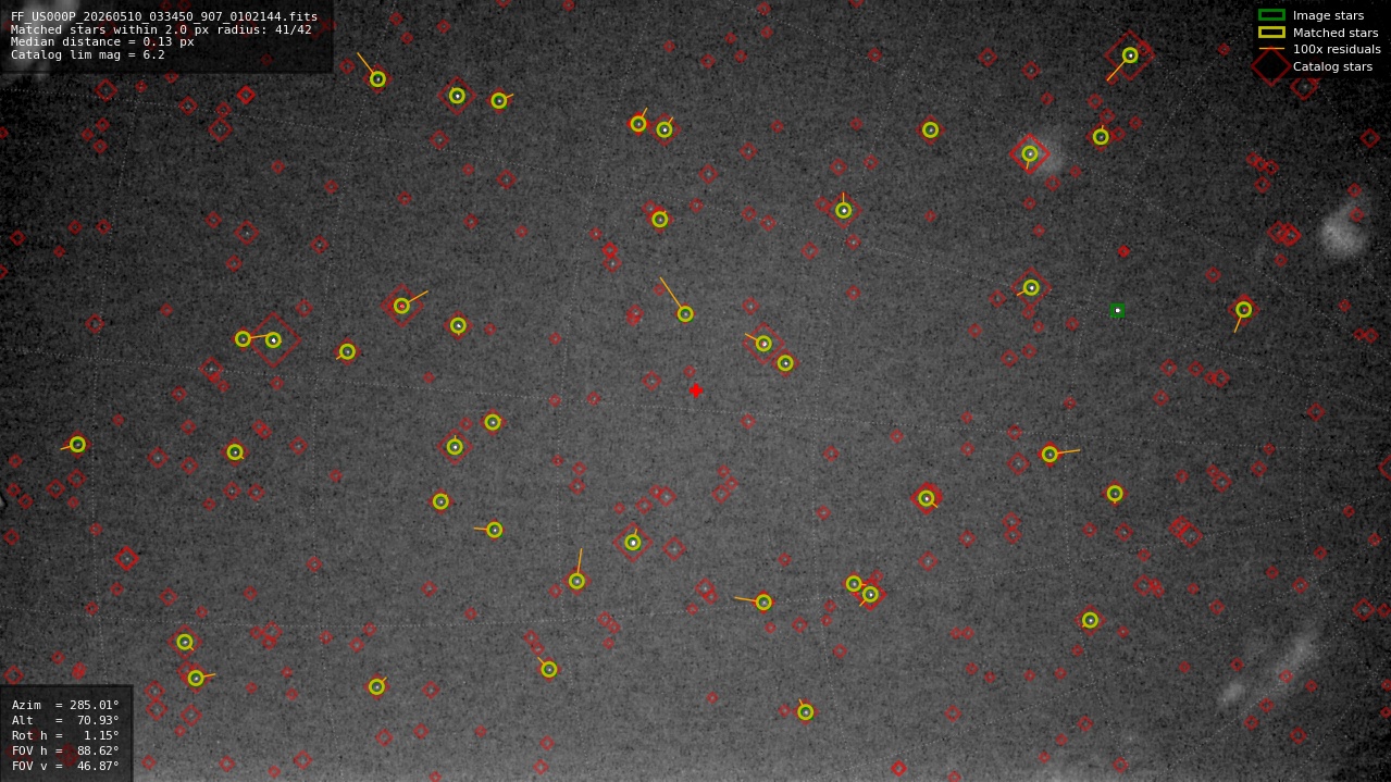 Astrometry report