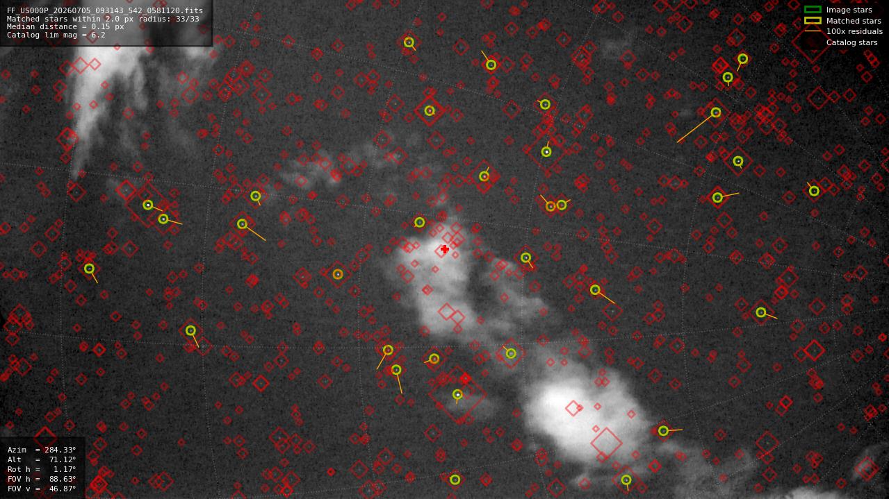 Astrometry report