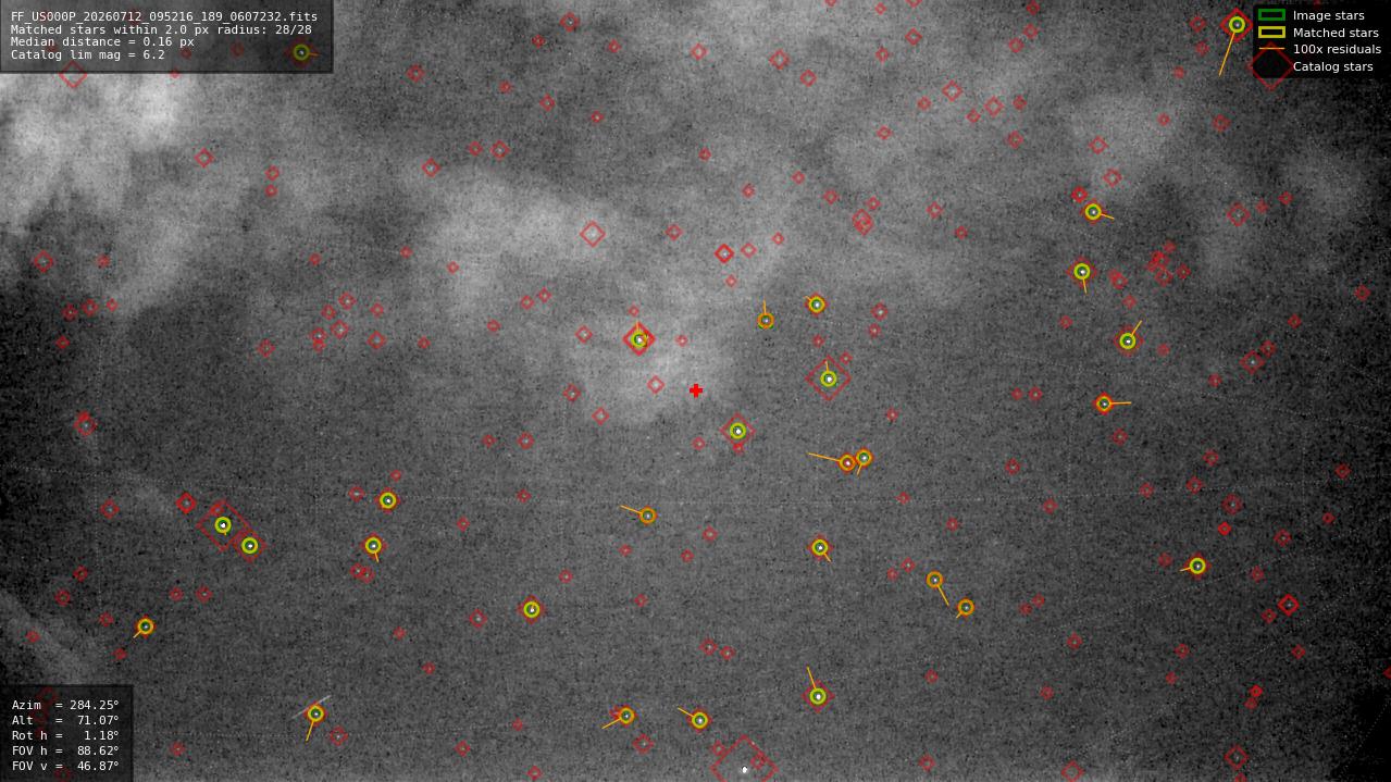 Astrometry report