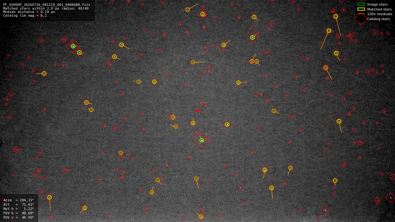 Astrometry report